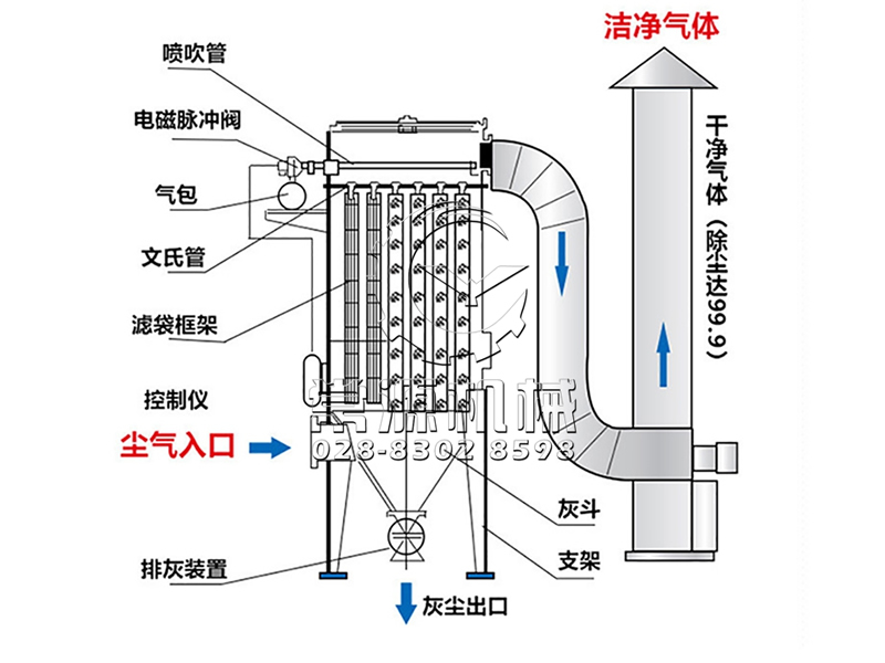 脉冲袋式除尘器工作原理图