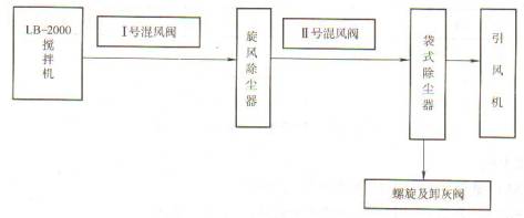 图2沥青混凝土搅拌站除尘工艺流程图